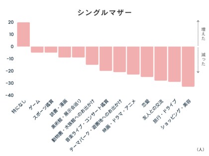94%が「知らない」と回答。母子家庭の『娯楽』に関する実情調査により、支援制度に対する要望と制度認知率のギャップが明らかに