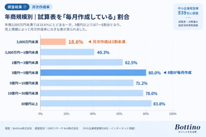 試算表を見る経営者ほど会社は伸びるのか？年商3,000万円未満では「毎月作成」18.6％、3億～5億円では80.0％