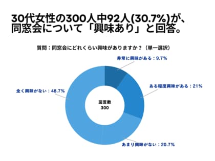 30代女性の300人中92人(30.7%)が、同窓会について「興味あり」と回答【同窓会に関するアンケート】