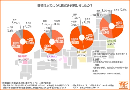 【地域別にみる葬儀の意思決定】茨城では4割超が“情報収集せず”に紹介だけで葬儀社を決定