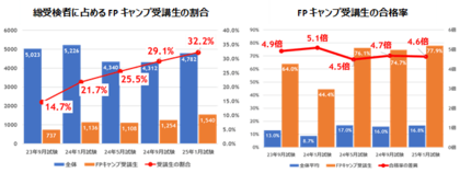 FP1級学科試験に占めるFPキャンプ受講生割合は32%、合格率は全体の4.6倍の78%/FP2級試験の合格率は学科試験・実技試験ともに約9割