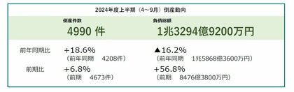 倒産件数は4990件、6半期連続で増加 2年連続で全業種・全地域が前年同期を上回る ― 全国企業倒産集計2024年度上半期報