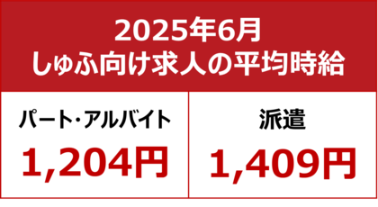 【2025年6月しゅふ求人の平均時給】パート・アルバイト:『1,204円』、派遣:『1,409円』 「フード・飲食」12か月連続で最高額を更新