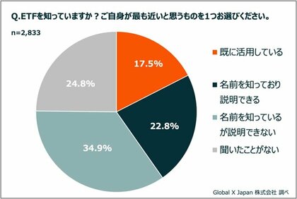 【投資経験者の ETF に対する理解度・活用度を調査】 ETF の投資経験は全体で17.5% → 投資上級者では 47.4%ETF の理解は全体で 40.3% → 投資上級者では 74.1%