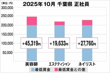 美プロ調べ「2025年10月　最低賃金から見る美容業界の給料調査」～千葉版～