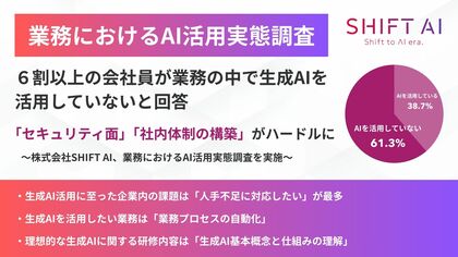 6割以上の会社員が業務の中で生成AIを活用していないと回答「セキュリティ面」「社内体制の構築」がハードルに