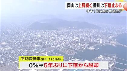 香川県の地価５年ぶりに下落から脱する…商業地最高値は高松市磨屋町で４６万９０００円【香川】