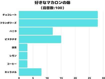 【調査レポート】好きなマカロンの味は?1位は定番のあの味!