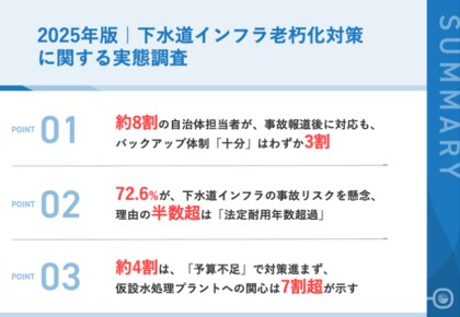 【2025年の下水道管破損事故が浮き彫りにした自治体インフラの危機】72.6%の自治体職員が下水道事故リスクを「高い」と認識　約8割が緊急対応を実施するも、4割近くが予算不足に直面