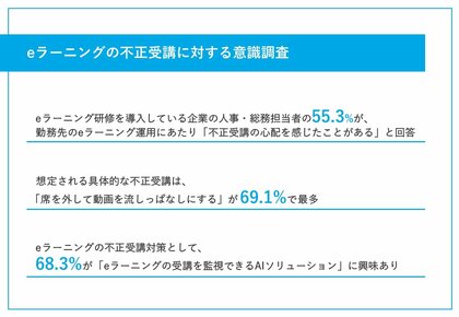 eラーニング導入企業の人事・総務担当者の半数以上が「不正受講」を懸念 想定される不正受講「席を外して動画を流しっぱなし」など、受講の効果に関わる問題も