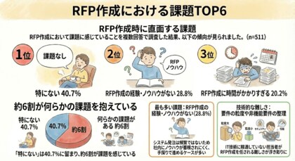 【550名調査】約6割がRFP作成に課題、54%以上が外部支援に関心 ～「RFP作成・ベンダー選定に関する実態調査」を実施～