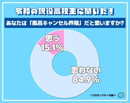 テレビ・SNSのミスリード！？ 令和の高校生の約８５％「風呂キャンセル界隈」ではないことが判明
