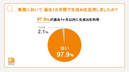 ラクス、生成AI活用に関する社内調査を実施