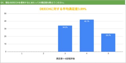 顧客満足度63%、効率化効果6割超 ― DEECH利用企業アンケートで導入効果を数値化
