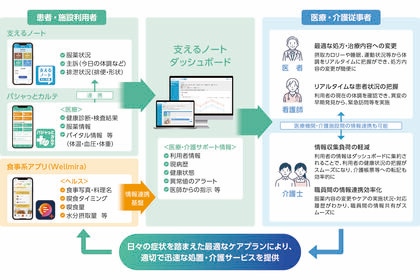 Arteryex／Wellmira、PHRを活用した多職種連携の有効性を実証