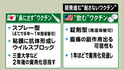 錠剤型は“腹痛の副作用”も…開発中の「次世代ワクチン」 少ない接種量で済む“自分で増えるタイプ”まで