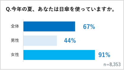 日傘は「日焼け防止」から「暑さ対策」へ 歴代最多の猛暑日を記録した今夏は都民の約7割が日傘を利用!「日傘男子」の4割が今年日傘デビュー