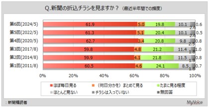 【新聞の折込チラシに関する調査】ここ2~3年で折込チラシを見る頻度が増えた人は約6%、減った人は約14%。電子チラシを利用する人は5割強、女性50~60代でやや高い