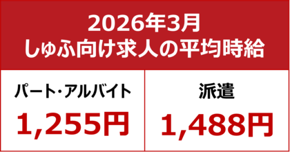 【2026年3月しゅふ求人の平均時給】パート・アルバイト：『1,255円』、派遣：『1,488円』　「フード・飲食」が初めて1,200円台に到達