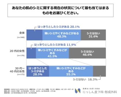 20代の女性でも半数以上がすでに肌にシミがあると回答！医療法人社団 日進会 にっしん皮フ科・形成外科が「肌のシミケアに関する世代別意識調査」を実施！