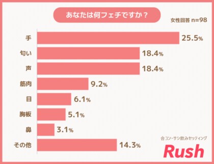 ２人に１人が タイプではない人 を好きになったことがあると回答 キス派 ハグ派で男女の違いが浮き彫りに