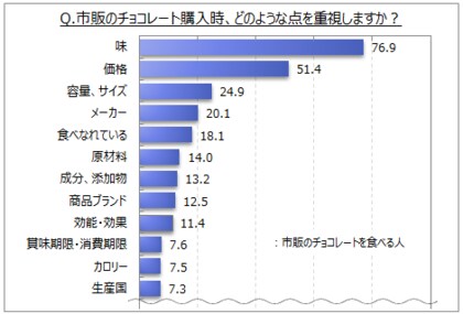 チョコレートに関する調査 市販のチョコレート購入時の重視点は 味 価格 の他 容量 サイズ メーカー 食べなれている が上位 毎日食べる 層では 効能 効果 の比率高い