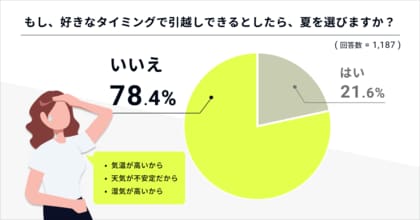 夏に引越しをしたくないと回答した人は78 4 7月