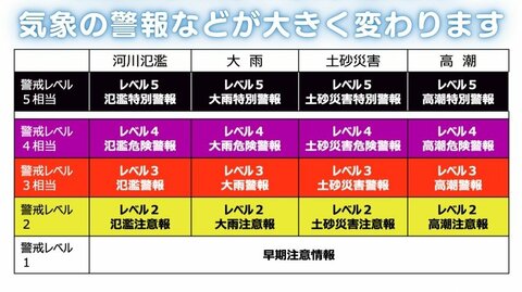 「特別警報」と「警報」の間に「危険警報」新設…新たな「防災気象情報」の運用来年5月開始　気象庁