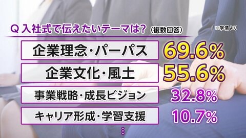 企業が入社式で伝えたいこと　「企業理念」「文化・風土」が上位に