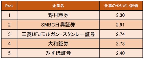 証券業界の 仕事にやりがいを感じる企業ランキング 発表 1位は野村證券 企業口コミサイトキャリコネ