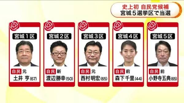 衆院選宮城1~5区すべてで自民党が当選 小選挙区制導入後初 比例では和田政宗氏が復活当選|FNNプライムオンライン