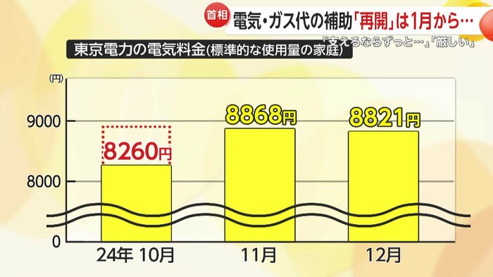 11・12月は、10月より600円ほど電気料金アップか