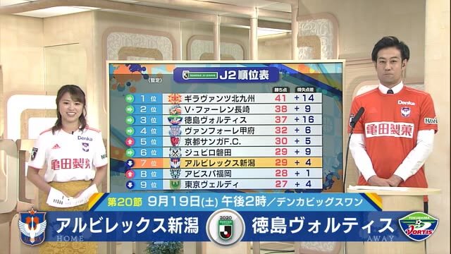 《J2アルビ》ファビオ復帰後初得点も… 勢い止まらない北九州に2-1で惜敗【新潟】