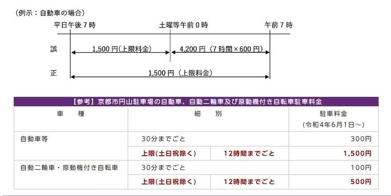 ”上限料金”設定したのに…京都・円山駐車場で設定ミスから”過払い”判明　３年半で推定59万円｜FNNプライムオンライン
