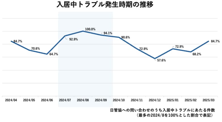 賃貸住宅の入居中トラブル発生数最多の季節が到来!日管協が「入居中トラブル」実態調査を発表