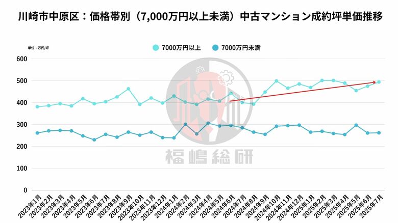 首都圏中古マンション市場 2025年7月度レポート ──横浜・川崎エリアに見る「一時的高騰」と「川崎市中原区の都心三区化」