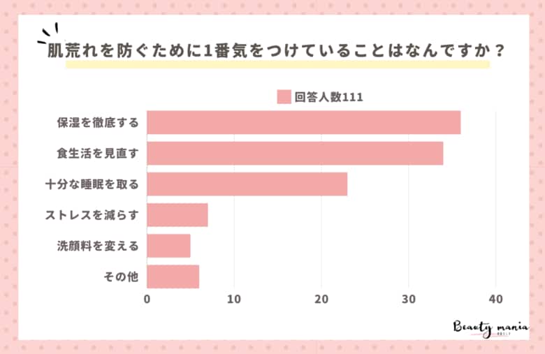 <調査レポート>肌荒れを防ぐために1番気をつけていることはなんですか?2位は「食生活を見直す」1位は?