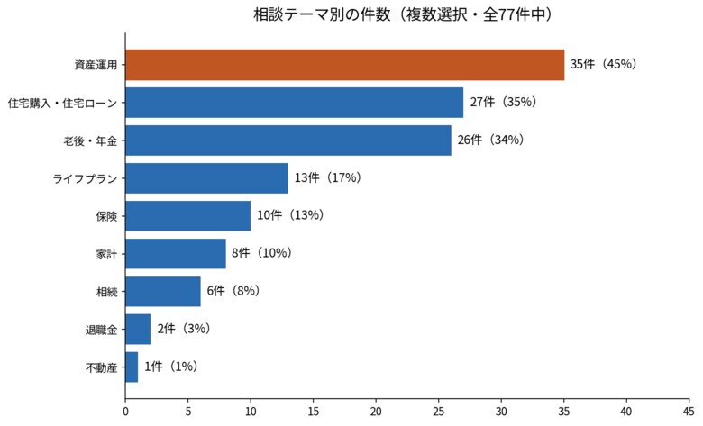大阪の独立系FP事務所への相談、45%が「資産運用」で最多 - LBプランニング、2026年上半期の相談傾向を公開
