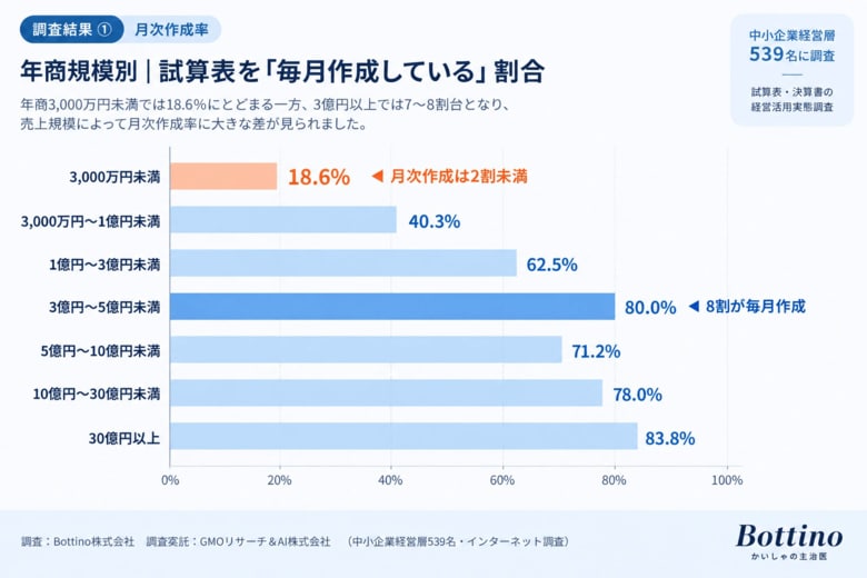 試算表を見る経営者ほど会社は伸びるのか？年商3,000万円未満では「毎月作成」18.6％、3億～5億円では80.0％