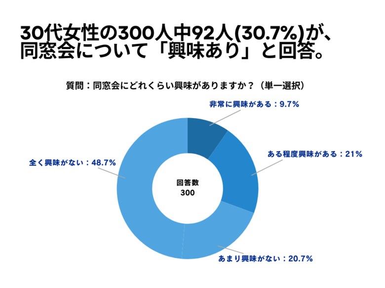 30代女性の300人中92人(30.7%)が、同窓会について「興味あり」と回答【同窓会に関するアンケート】