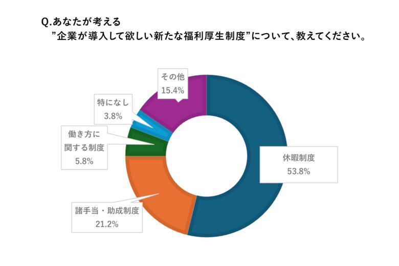 新たに企業に導入してほしい福利厚生制度1位は「休暇制度」 全体の4割以上が休暇制度が整備されていない企業には「就職を希望しない」と回答