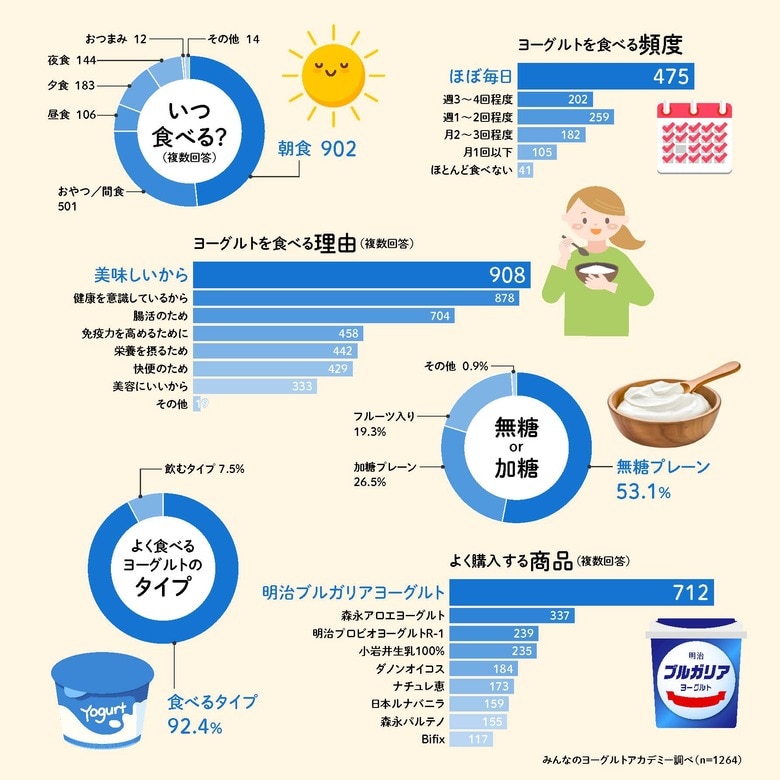 5月15日「ヨーグルトの日」!「みんなでつくるヨーグルト白書2025」を発表