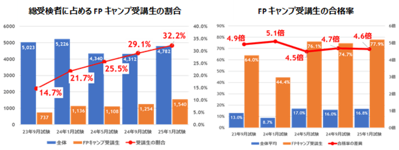 FP1級学科試験に占めるFPキャンプ受講生割合は32%、合格率は全体の4.6倍の78%/FP2級試験の合格率は学科試験・実技試験ともに約9割