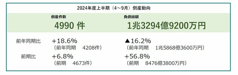 倒産件数は4990件、6半期連続で増加 2年連続で全業種・全地域が前年同期を上回る ― 全国企業倒産集計2024年度上半期報