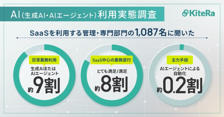 【AI（生成AI・AIエージェント）利用実態調査】SaaSを利用する管理・専門部門、生成AI／AIエージェントの「日常業務利用」88.8%。一方、主な業務遂行「AIエージェントによる自動化」2.4%