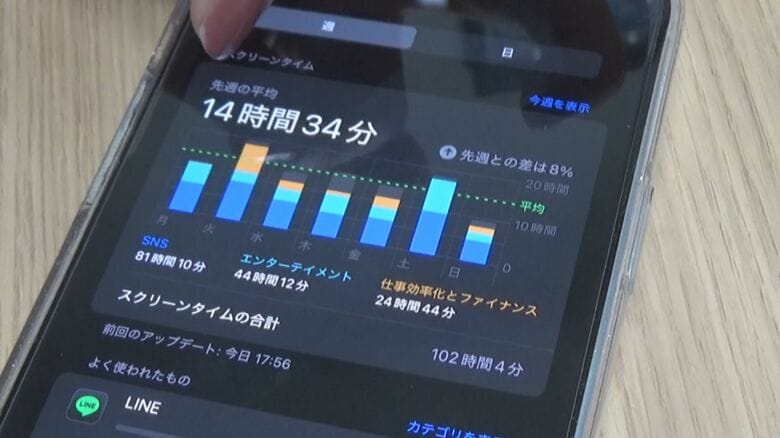 1週間83時間“SNS依存”の高3も…川島隆太教授が警鐘 子供たちに『スマホ脳』の危険性「発達期は影響出やすい」｜FNNプライムオンライン
