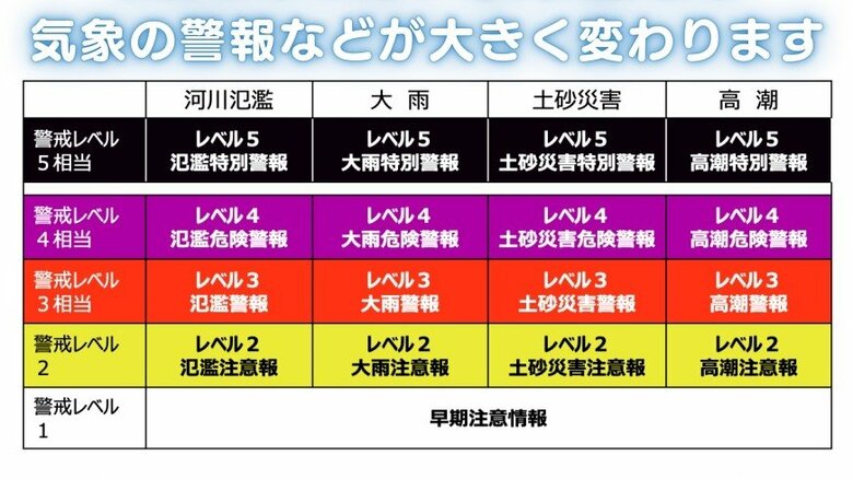 「特別警報」と「警報」の間に「危険警報」新設…新たな「防災気象情報」の運用来年5月開始　気象庁｜FNNプライムオンライン