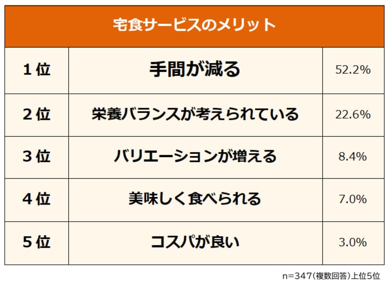 【宅食サービスのメリット・デメリットランキング】男女347人アンケート調査