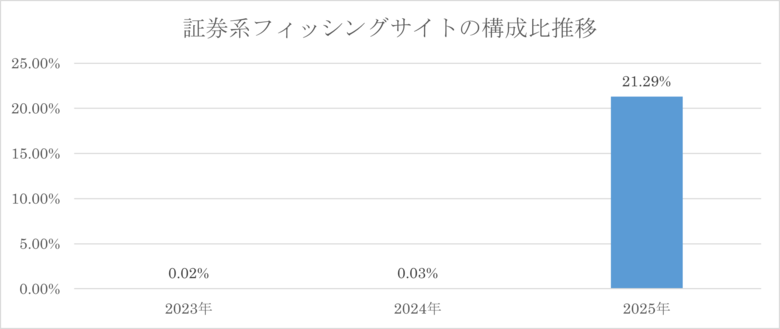 ネット詐欺リポート2025年　証券系フィッシングが前年比約960倍に増加
