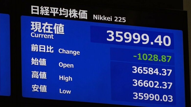 【速報】日経平均株価が一時1000円超下げ3万6000円割れも｜FNNプライムオンライン